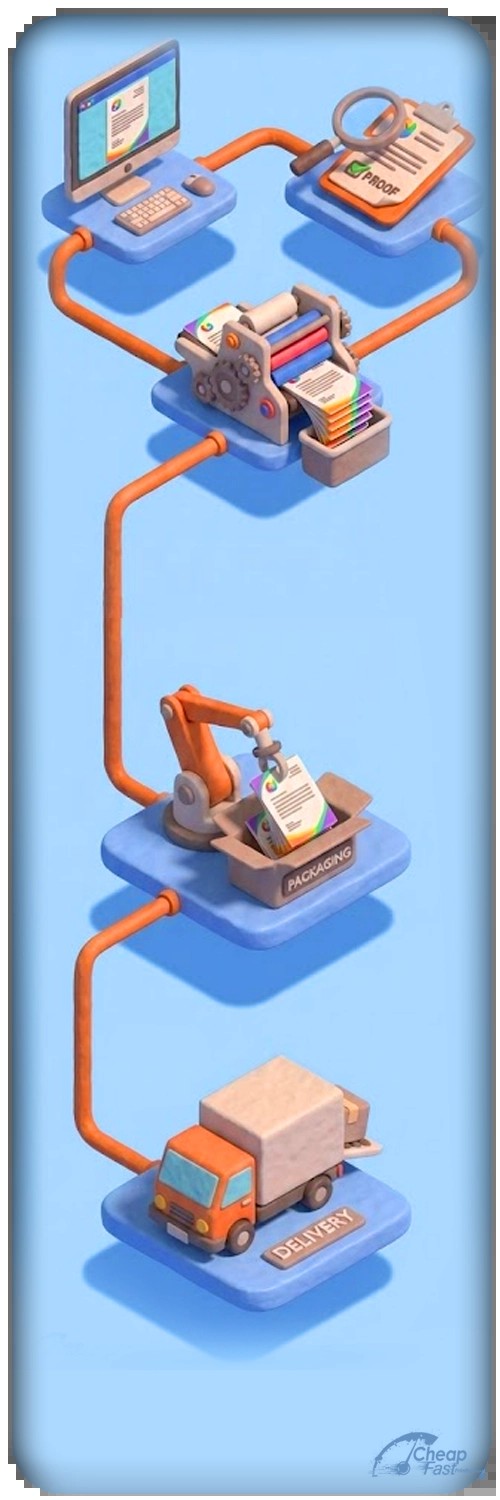 Brand Identity Collateral Creation Steps