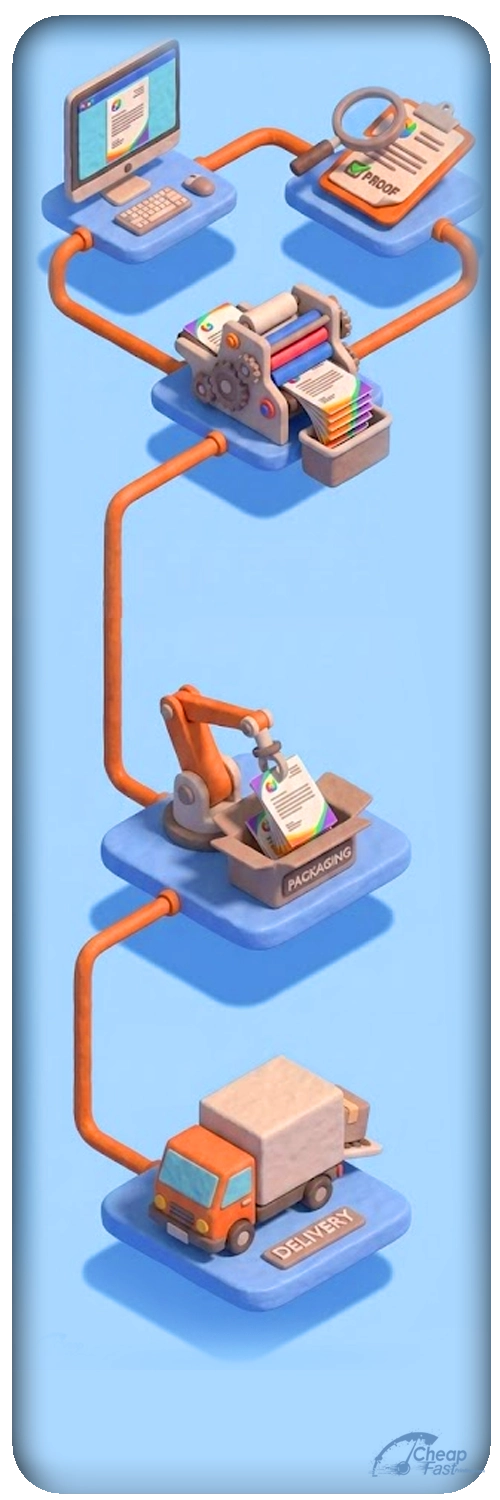 3-step creation process for official branded sheets: setup, proof, and production